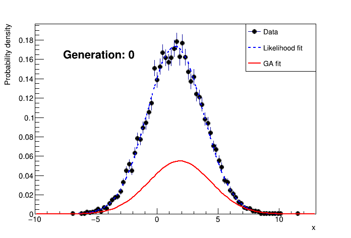 Fig.1: Animation showing the convergence of the genetic algorithm.